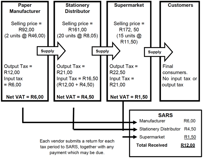 VAT Process